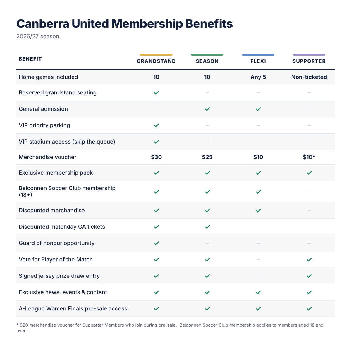 Canberra United 2026/27 membership benefits comparison: Grandstand, Season, Flexi and Supporter.